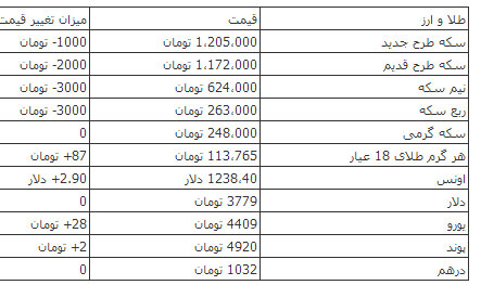 سکه یک میلیون و ۲۰۵ هزار تومان شد