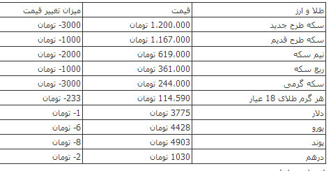 کاهش سکه تا یک میلیون و ۲۰۰ هزار تومان کاهش سکه تا یک میلیون و ۲۰۰ هزار تومان