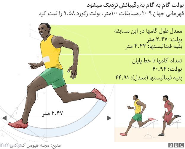 یوسین بولت در ۱۰ پرده