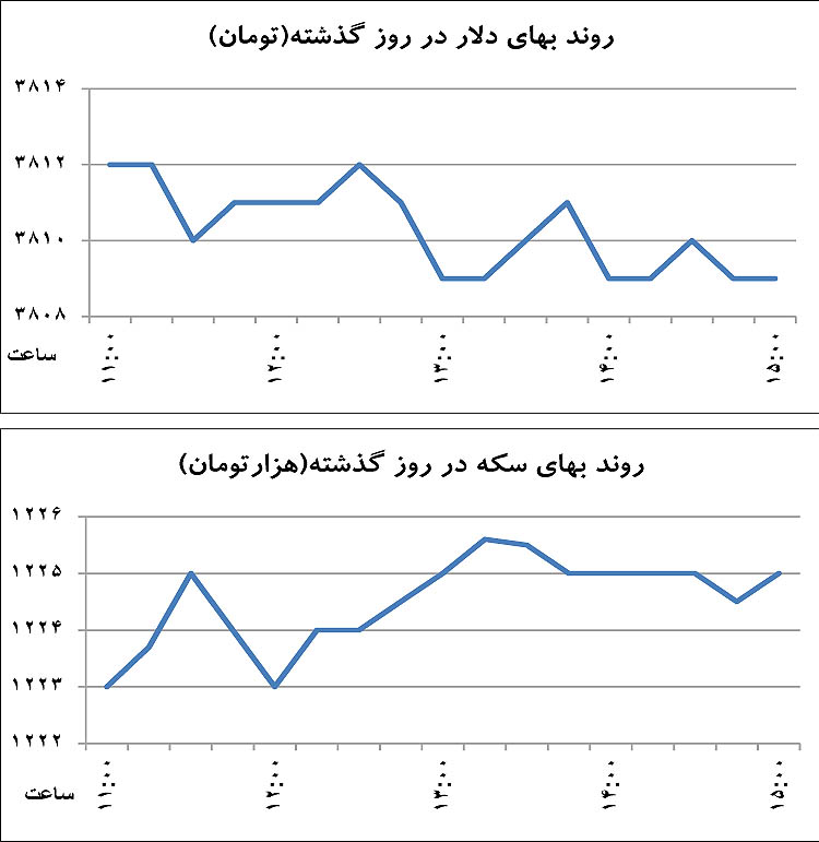 نشانههای متضاد در بازار ارز نشانههای متضاد در بازار ارز