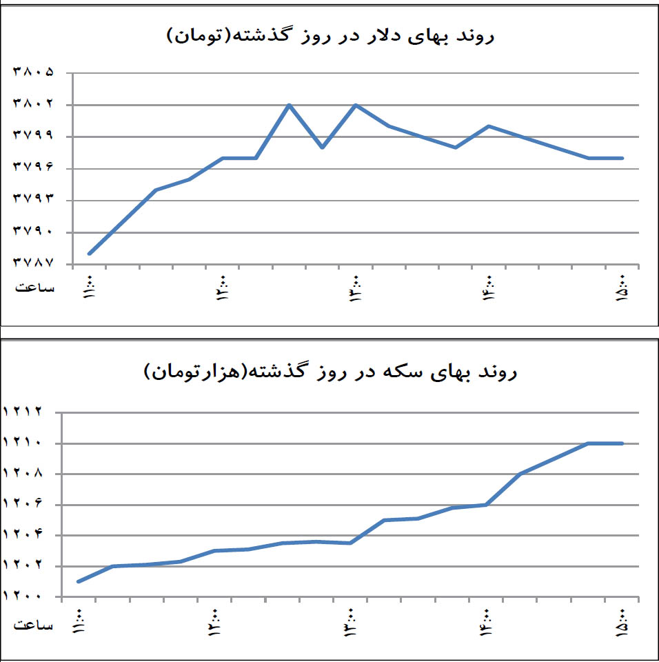 فشار به دلار از 5 جناح