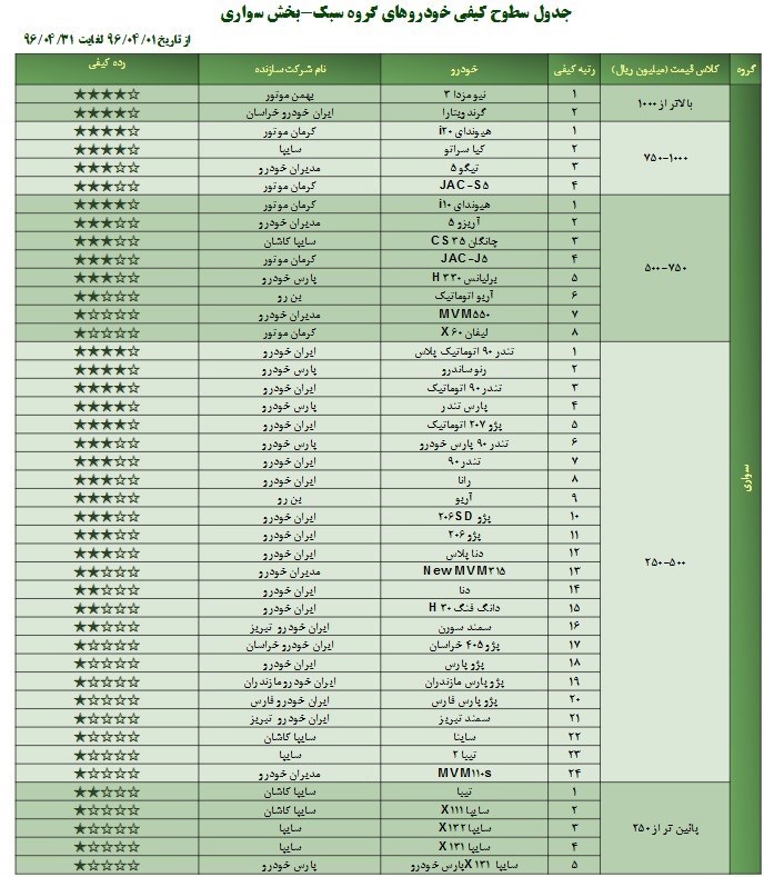 معرفی ۱۲ خودروی بی کیفیت داخلی معرفی ۱۲ خودروی بی کیفیت داخلی