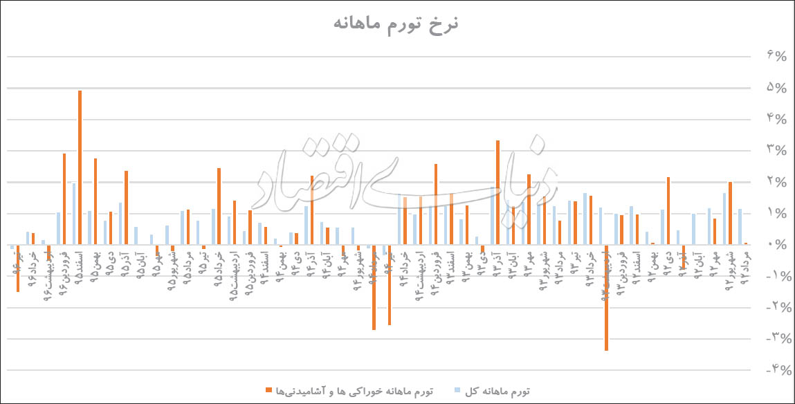 معادله تورم و سفره خانوار