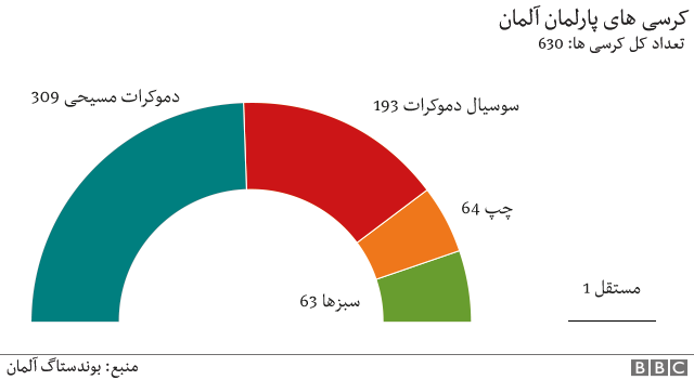 چرا انتخابات آلمان مهم است؟