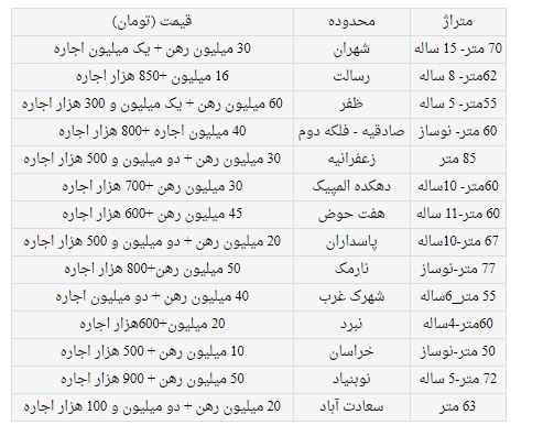 اجاره آپارتمان 50 تا 85 متری در تهران چند؟ اجاره آپارتمان 50 تا 85 متری در تهران چند؟