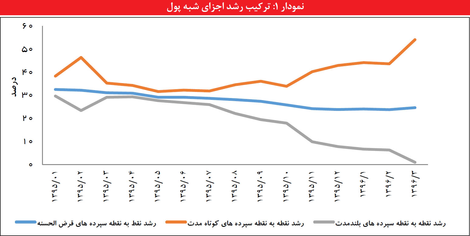 نقش شبکه بانکی در تحریک تورم نقش شبکه بانکی در تحریک تورم