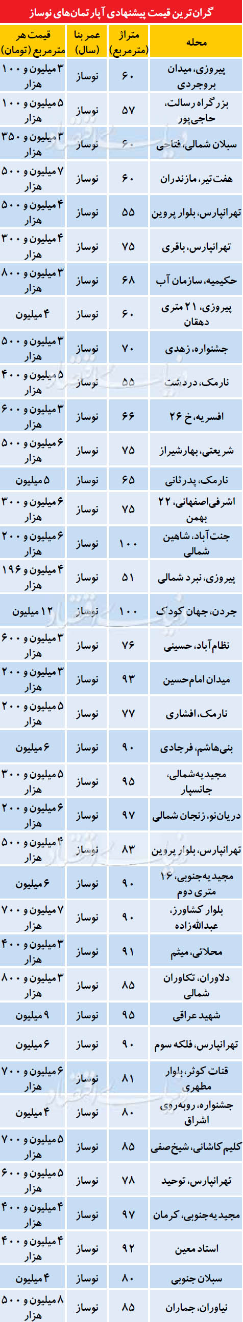 گرانترین آپارتمانهای نوساز در تهران گرانترین آپارتمانهای نوساز در تهران