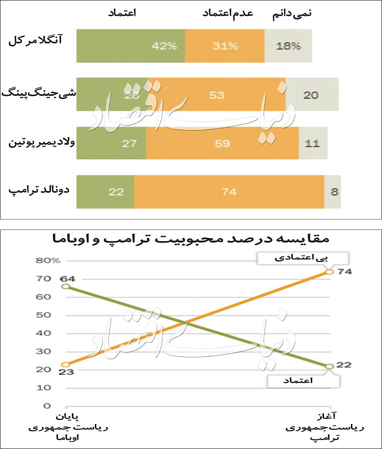 غیر قابل ‌اعتمادترین رهبر جهان!