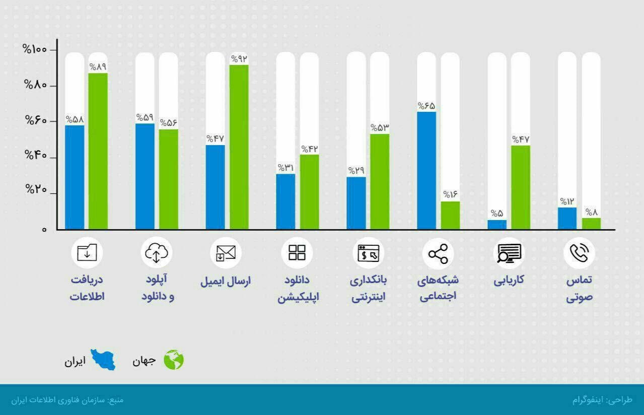 ایرانیان در اینترنت چه میکنند؟ ایرانیان در اینترنت چه میکنند؟