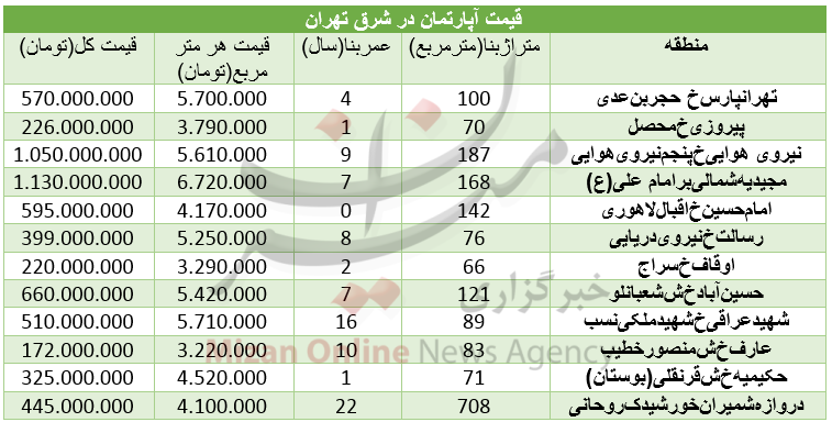 قیمت آپارتمان در شرق تهران قیمت آپارتمان در شرق تهران