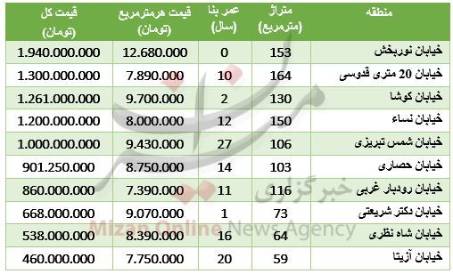 قیمت آپارتمان در محدوده میرداماد،چند؟