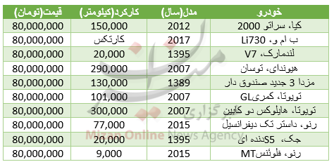 با 80 میلیون چه خودروهایی میتوان خرید؟ با 80 میلیون چه خودروهایی میتوان خرید؟