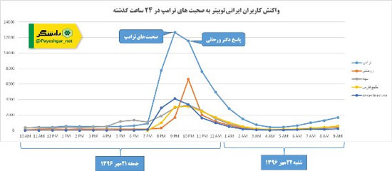 انتشار ۱۵۰ هزار توئیت ایرانی علیه ترامپ انتشار ۱۵۰ هزار توئیت ایرانی علیه ترامپ