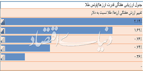 دلار پر پرواز طلا شد