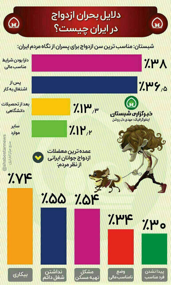 (اینفوگرافی) چرا جوانان ازدواج نمیکنند؟ (اینفوگرافی) چرا جوانان ازدواج نمیکنند؟