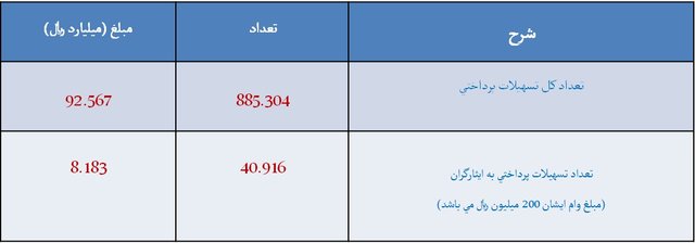 پرونده ۸ ساله وام ازدواج