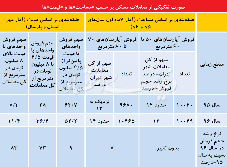 خانههای پیشتاز در معاملات ۹۶ خانههای پیشتاز در معاملات ۹۶
