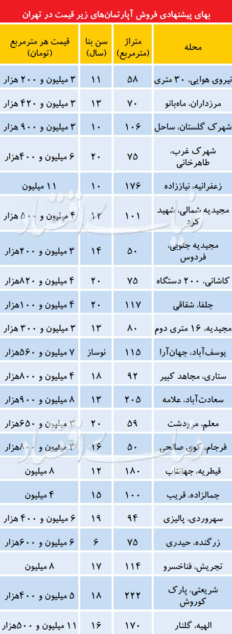 فهرست آپارتمانهای زیر قیمت در تهران فهرست آپارتمانهای زیر قیمت در تهران