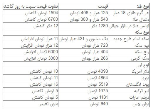 قیمت سکه همچنان افزایش می‌یابد