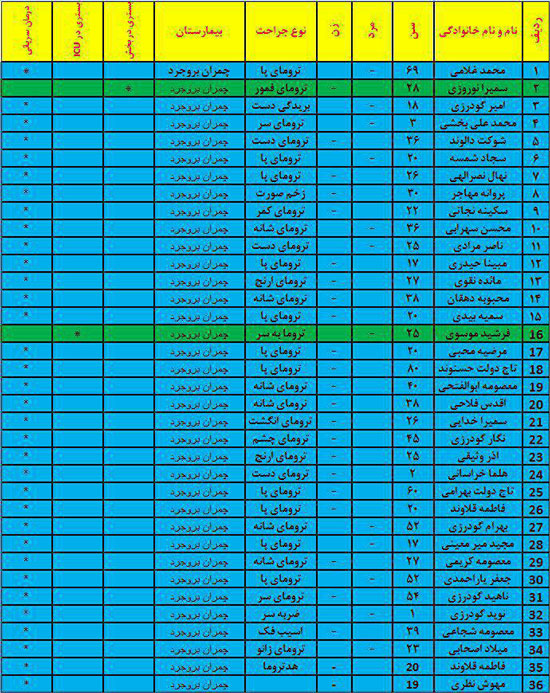 اسامی مصدومین زمین لرزه بروجرد اسامی مصدومین زمین لرزه بروجرد