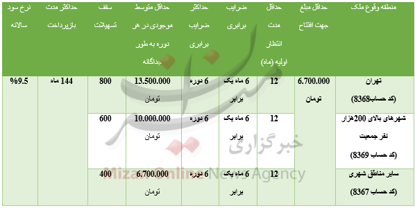 چگونه وام ۸۰ میلیونی مسکن دریافت کنیم؟ چگونه وام ۸۰ میلیونی مسکن دریافت کنیم؟
