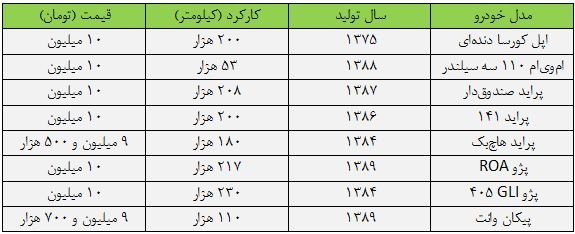 خودروهای ۱۰ میلیون تومانی در بازار