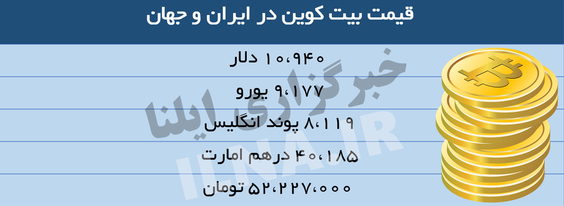 قیمت بیت کوین به 52 میلیون تومان رسید قیمت بیت کوین به 52 میلیون تومان رسید