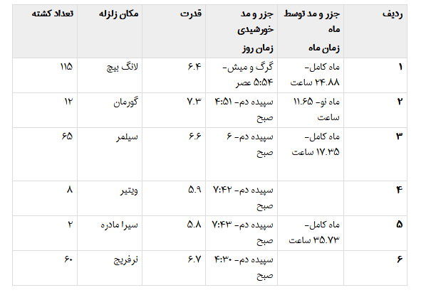چه ساعت‌هایی احتمال زلزله در ایران بیشتر است؟