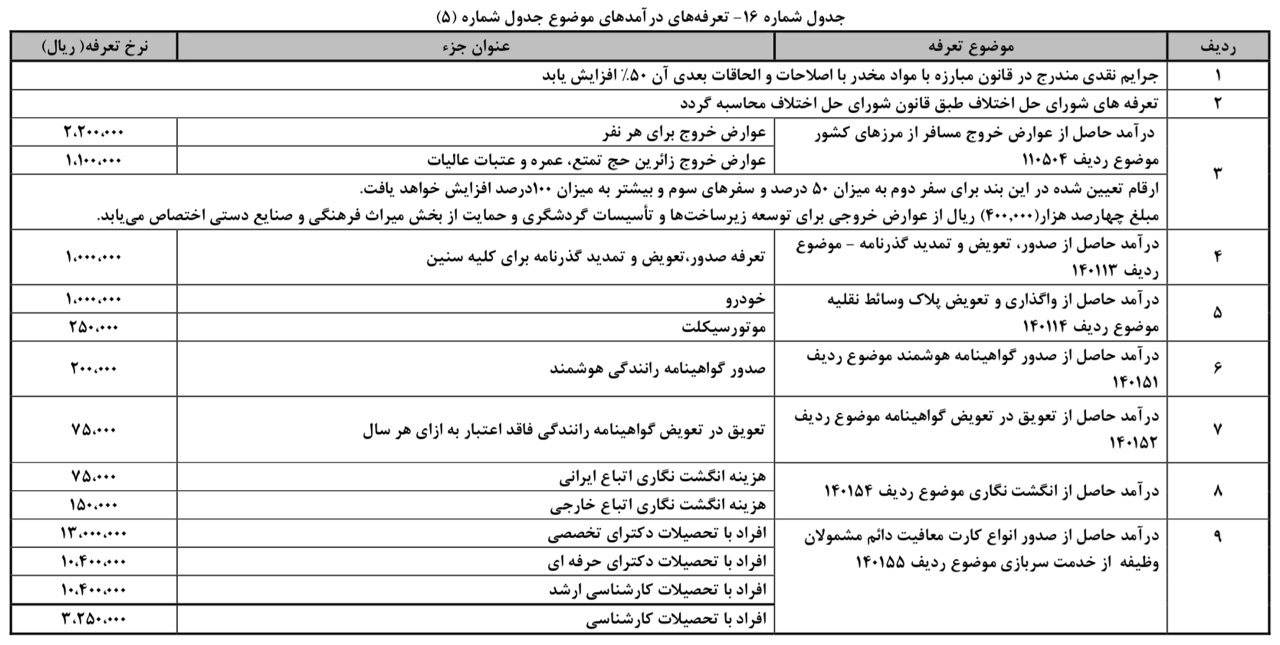 عوارض خروج از کشور، ۳ برابر شد؛ ۲۲۰ هزار تومان/ تعویض پلاک؛ ۱۰۰هزار تومان