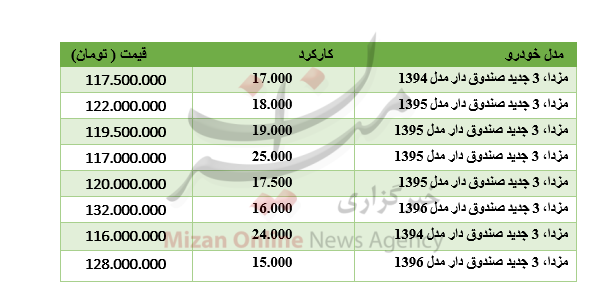 قیمت مزدا ۳ جدید صندوقدار در بازار قیمت مزدا ۳ جدید صندوقدار در بازار