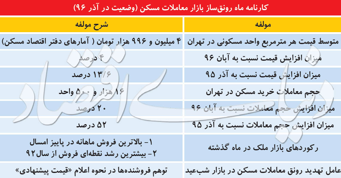 خروج کامل مسکن از رکود خروج کامل مسکن از رکود