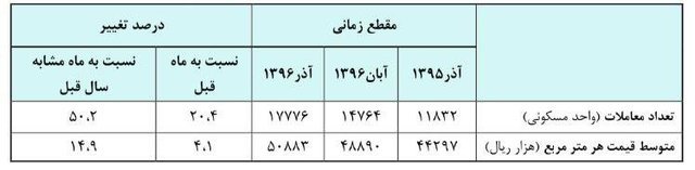 مسکن ۱۵ درصد گران شد