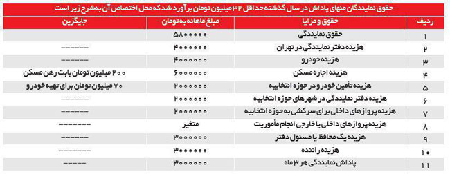 حقوق نمایندگان مجلس چقدر است؟ حقوق نمایندگان مجلس چقدر است؟