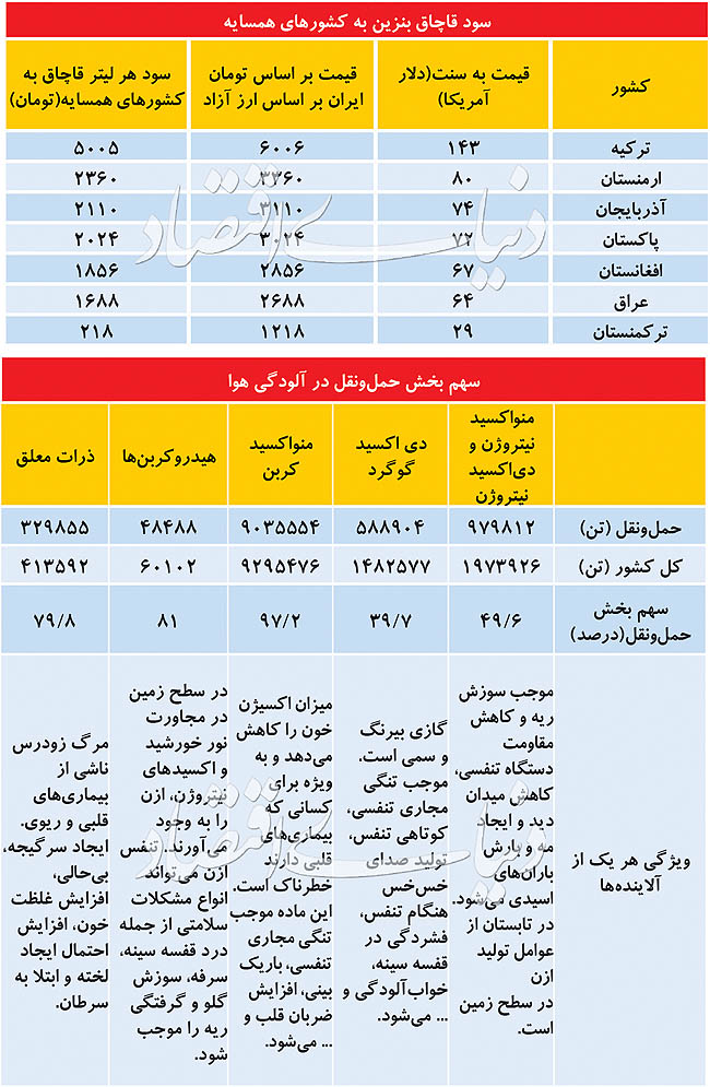 عیارسنجی سیاست بنزینی