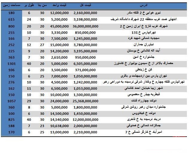 خرید یک ویلای لوکس در تهران چقدر تمام می‌شود؟