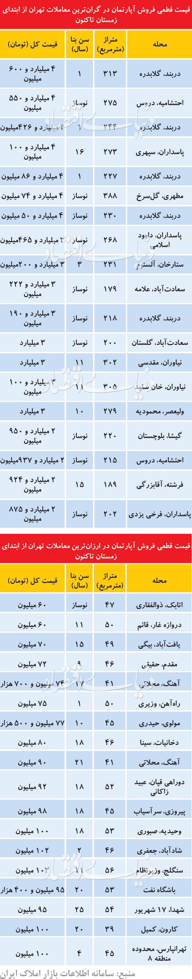ارزان‌ترین و گران‌ترین معاملات زمستانی مسکن در تهران
