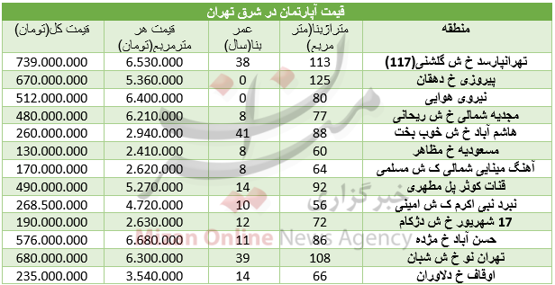قیمت مسکن در شرق تهران