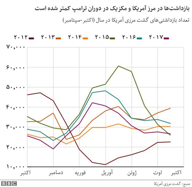 اولین سال ریاست جمهوری ترامپ در شش نمودار