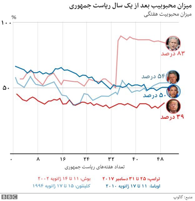 اولین سال ریاست جمهوری ترامپ در شش نمودار