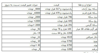 ادامه روند نزولی نرخ ارز و قیمت سکه