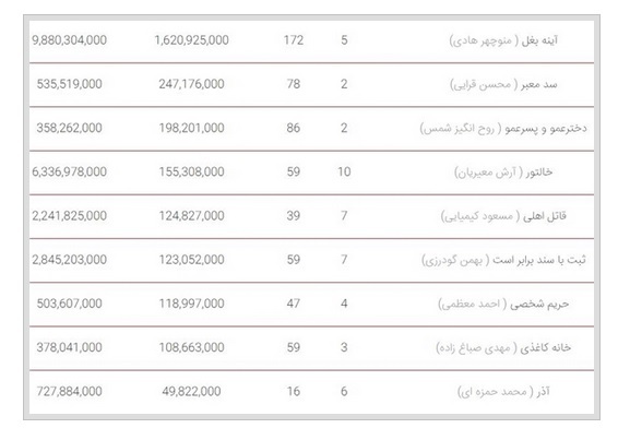 نیم‌نگاهی به جدول فروش هفتگی فیلم‌ها