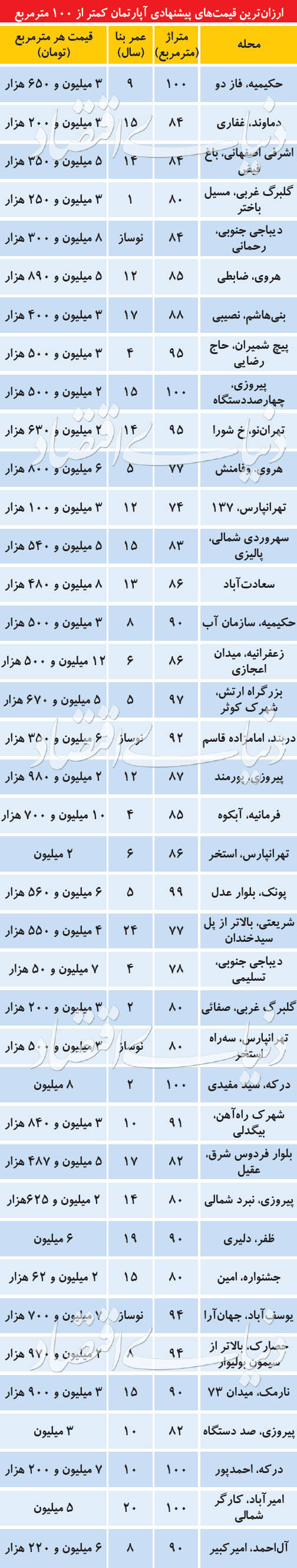 توصیه به فروشندگان مسکن