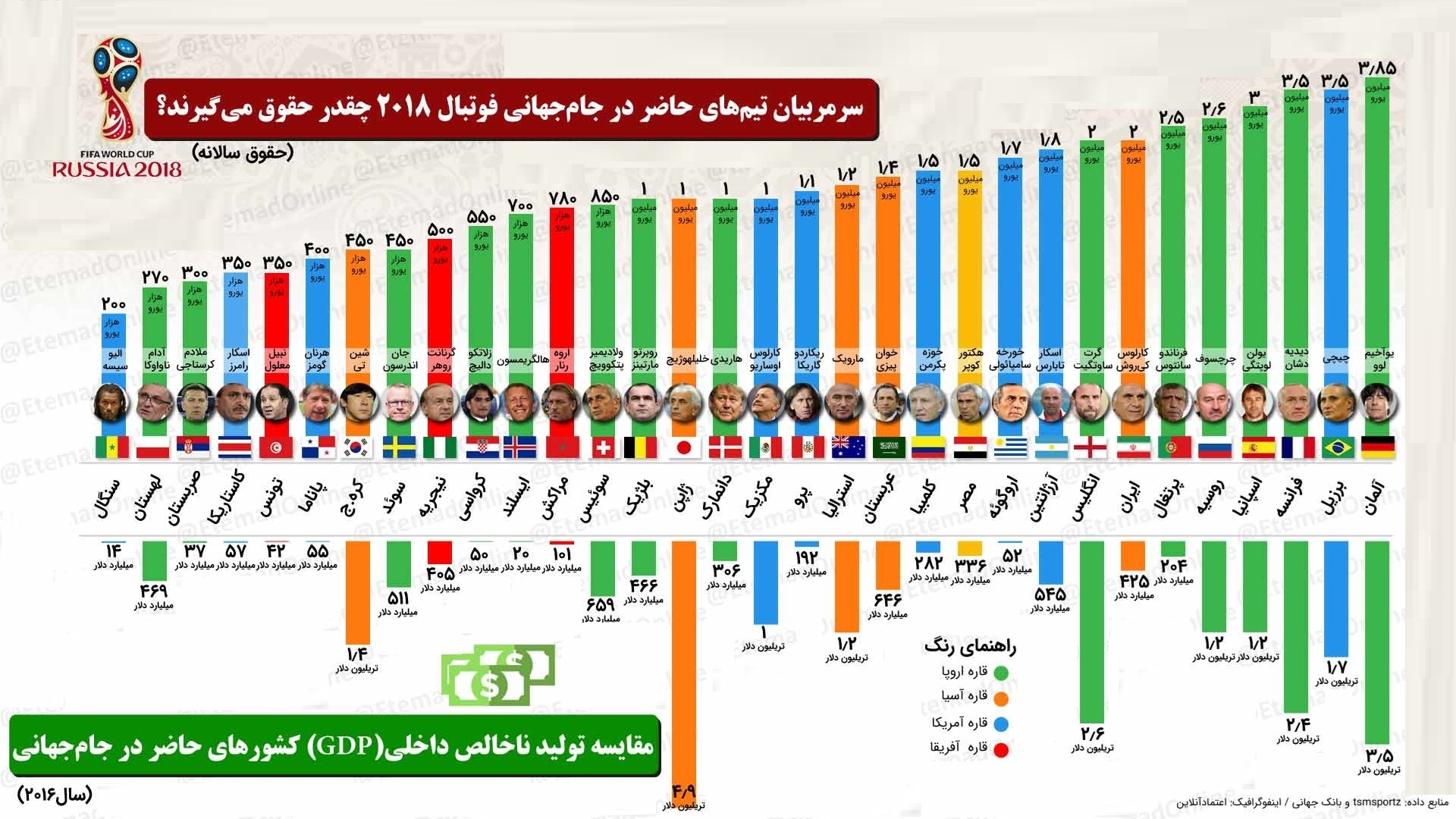(اینفوگرافیک) دستمزد سرمربیان حاضر در جام‌جهانی 2018 چقدر است؟