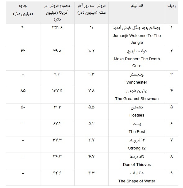 تکرار رکورد «تایتانیک» پس از ۲۰ سال