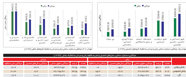شکاف جنسيتی دستمزد