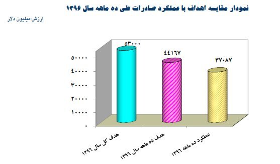 صادرات تکان خورد