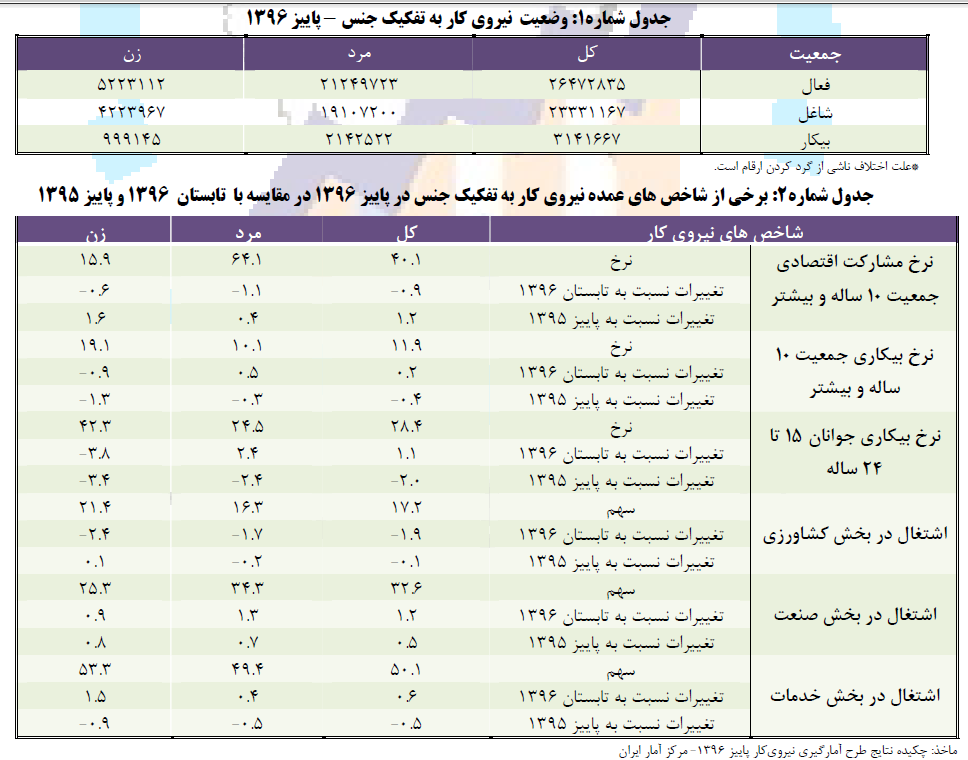 بیکاری۲۸درصدی جوانان ۱۵تا۲۴سال
