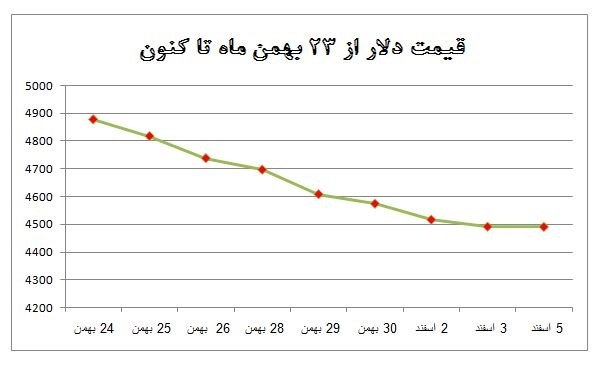 روایتی از کاهش قیمت‌ها در بازار ارز و سکه