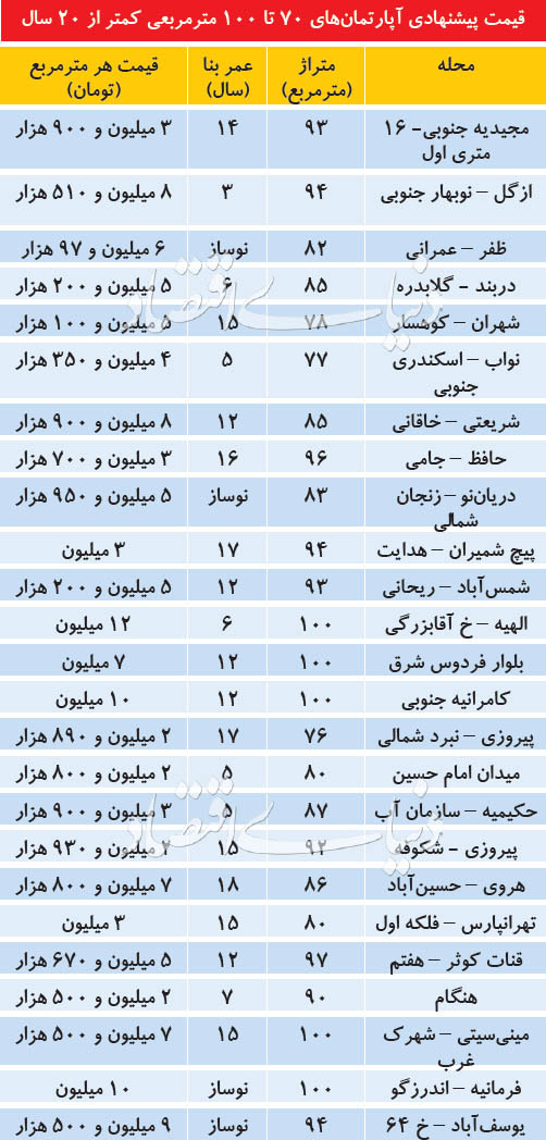 احتیاط خریداران در بازار مسکن