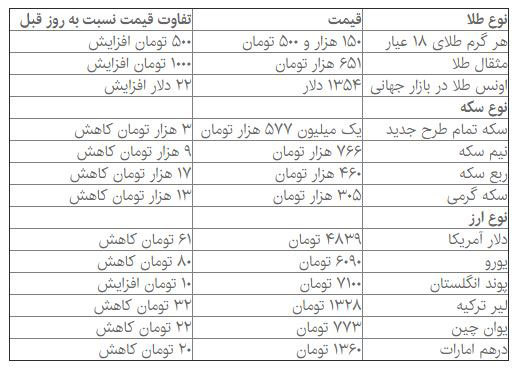 کاهش قیمت دلار و سکه دربازار
